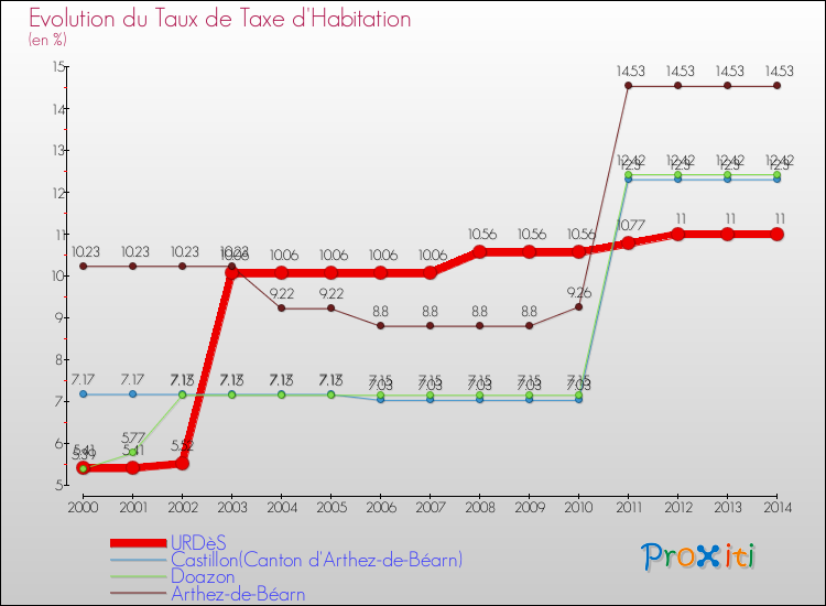 Evolution du taux de la taxe d'habitation pour URDèS et les communes proches de 2000 à 2014 Comparaison des taux de la taxe d'habitation pour URDèS et les communes voisines de 2000 à 2014