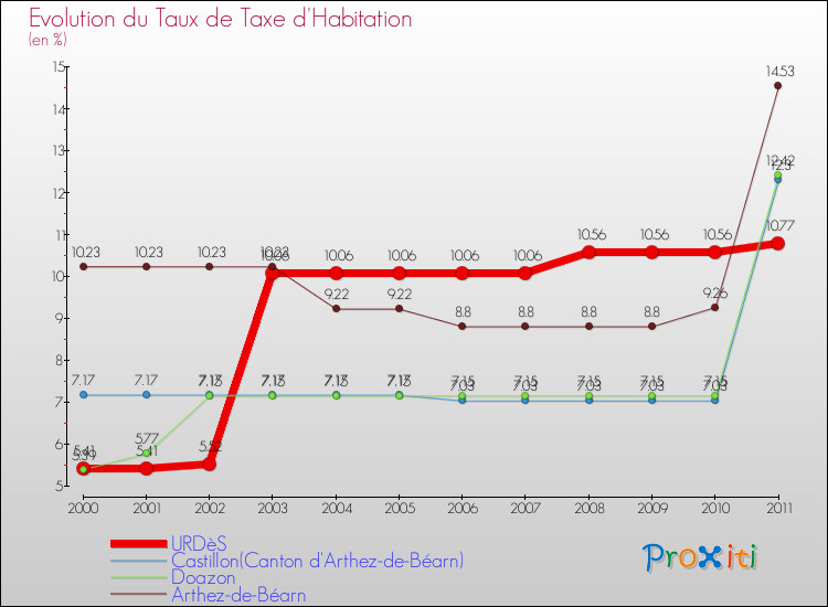 Evolution du taux de la taxe d'habitation pour URDèS et les communes proches Comparaison des taux de la taxe d'habitation pour URDèS et les communes voisines