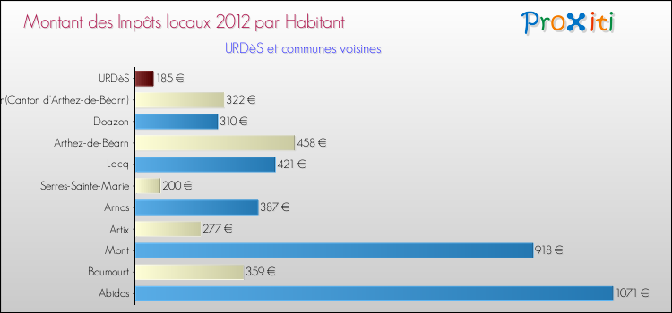 Montant des impôts locaux par Habitant pour URDèS et les communes proches Comparaison des impôts locaux par habitant pour URDèS et les communes voisines