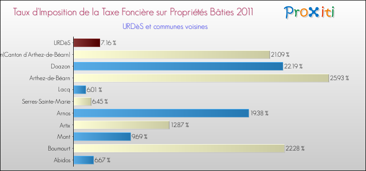 Taux d'imposition de la taxe foncière sur le bati 2011 pour URDèS et les communes proches Comparaison des taux d'imposition de la taxe foncière sur le bati 2011 pour URDèS et les communes voisines