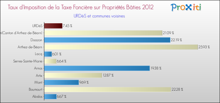 Taux d'imposition de la taxe foncière sur le bati 2012 pour URDèS et les communes proches Comparaison des taux d'imposition de la taxe foncière sur le bati 2012 pour URDèS et les communes voisines