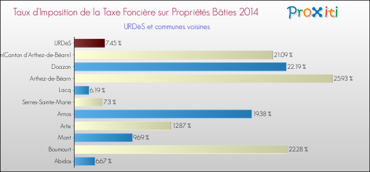 Taux d'imposition de la taxe foncière sur le bati 2014 pour URDèS et les communes proches Comparaison des taux d'imposition de la taxe foncière sur le bati 2014 pour URDèS et les communes voisines