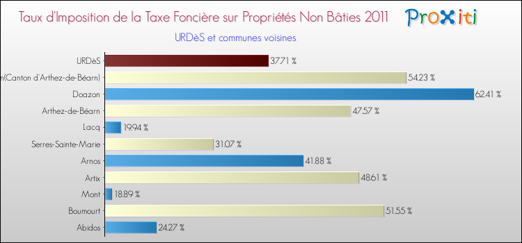 Taux d'imposition de la taxe foncière sur les immeubles et terrains non batis 2011 pour URDèS et les communes proches Comparaison des taux d'imposition de la taxe foncière sur les immeubles et terrains non batis 2011 pour URDèS et les communes voisines