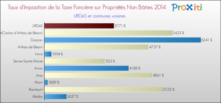 Taux d'imposition de la taxe foncière sur les immeubles et terrains non batis 2014 pour URDèS et les communes proches Comparaison des taux d'imposition de la taxe foncière sur les immeubles et terrains non batis 2014 pour URDèS et les communes voisines