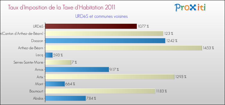 Taux d'imposition de la taxe d'habitation 2011 pour URDèS et les communes proches Comparaison des taux d'imposition de la taxe d'habitation 2011 pour URDèS et les communes voisines