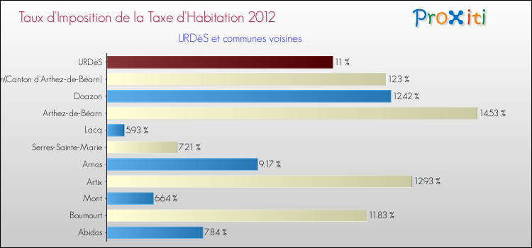 Taux d'imposition de la taxe d'habitation 2012 pour URDèS et les communes proches Comparaison des taux d'imposition de la taxe d'habitation 2012 pour URDèS et les communes voisines