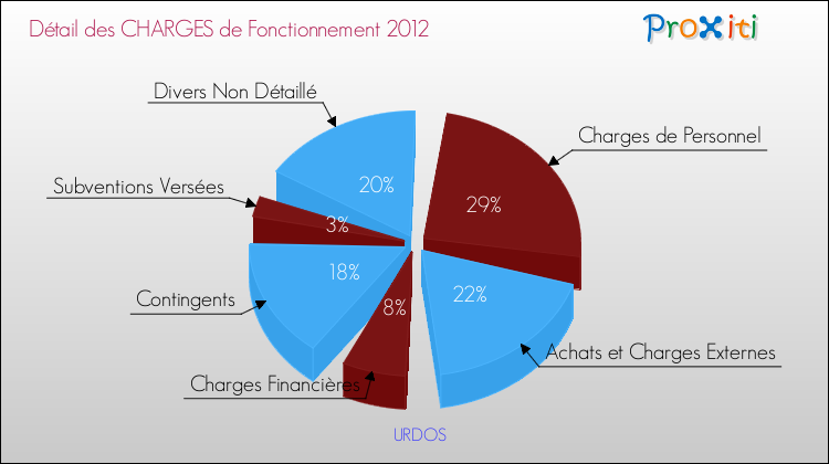 Décomposition des Charges de Fonctionnement 2012 de la commune de URDOS Charges de Fonctionnement 2012 pour la commune de URDOS