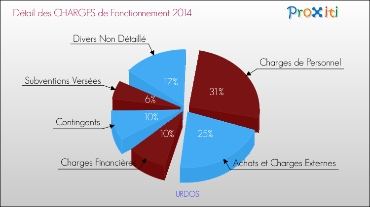 Décomposition des Charges de Fonctionnement 2014 de la commune de URDOS Charges de Fonctionnement 2014 pour la commune de URDOS