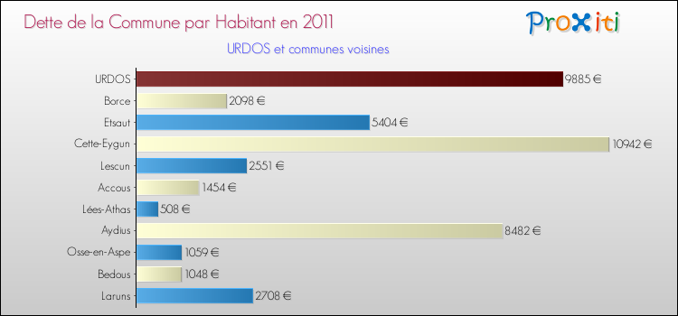 Dette par habitant de la commune en 2011 pour URDOS et les communes proches Comparaison de la dette par habitant de la commune en 2011 pour URDOS et les communes voisines
