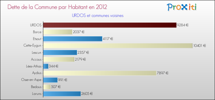 Dette par habitant de la commune en 2012 pour URDOS et les communes proches Comparaison de la dette par habitant de la commune en 2012 pour URDOS et les communes voisines