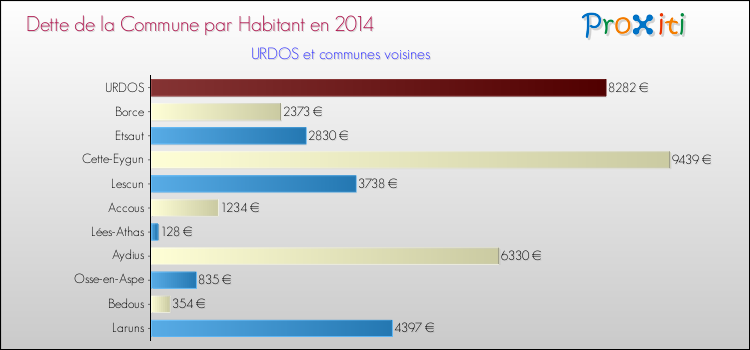 Dette par habitant de la commune en 2014 pour URDOS et les communes proches Comparaison de la dette par habitant de la commune en 2014 pour URDOS et les communes voisines