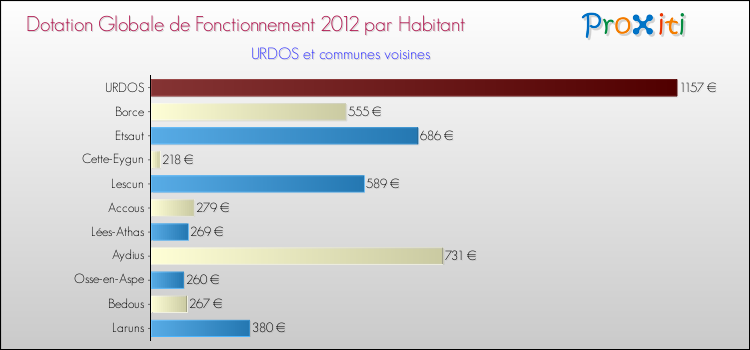 Montant des dotations globales de fonctionnement DGF par Habitant pour URDOS et les communes proches Comparaison des des dotations globales de fonctionnement DGF par habitant pour URDOS et les communes voisines