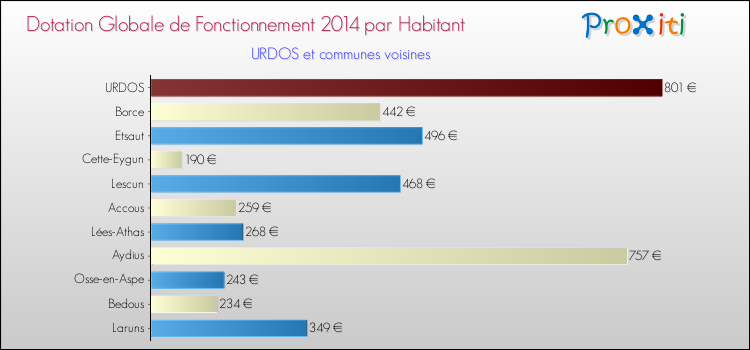 Montant des dotations globales de fonctionnement DGF par Habitant pour URDOS et les communes proches en 2014. Comparaison des des dotations globales de fonctionnement DGF par habitant pour URDOS et les communes voisines en 2014.