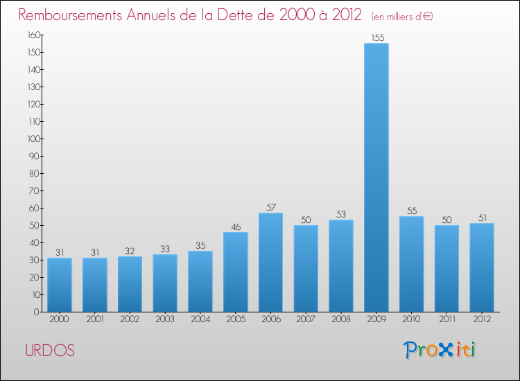 Evolution de l'annuité de la dette pour la commune de URDOS de 2000 à 2012 Annuités de la dette pour URDOS de 2000 à 2012