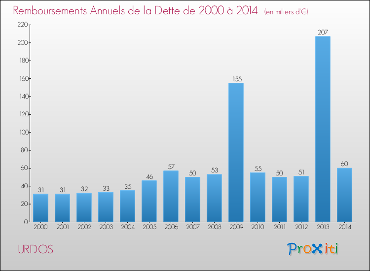 Evolution de l'annuité de la dette pour la commune de URDOS de 2000 à 2014 Annuités de la dette pour URDOS de 2000 à 2014