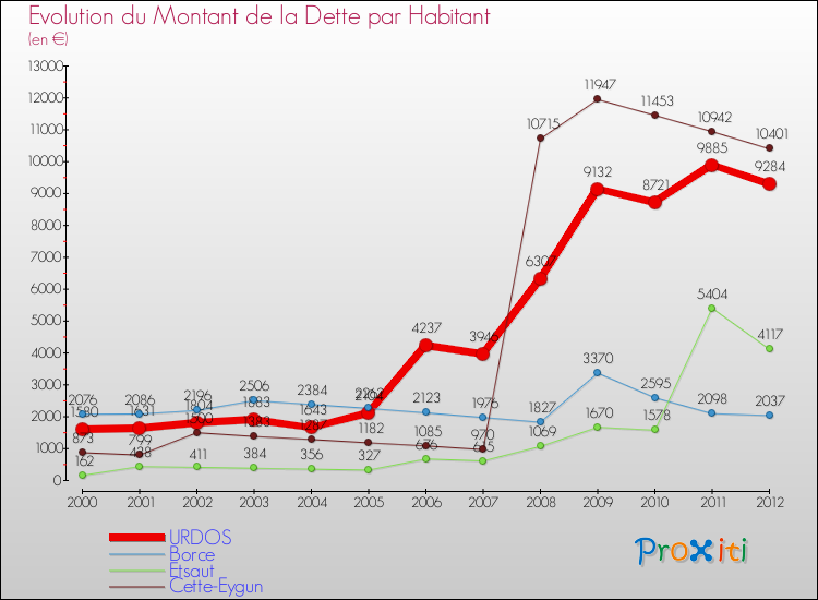 Evolution de la dette par habitant pour la commune de URDOS et les communes proches de 2000 à 2012 Comparaison de la dette par habitant pour URDOS et les communes voisines de 2000 à 2012