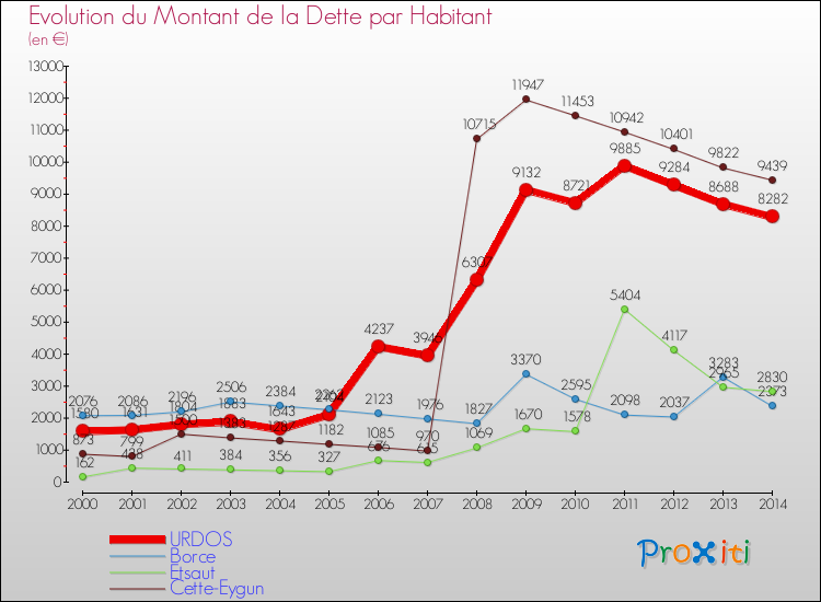 Evolution de la dette par habitant pour la commune de URDOS et les communes proches de 2000 à 2014 Comparaison de la dette par habitant pour URDOS et les communes voisines de 2000 à 2014