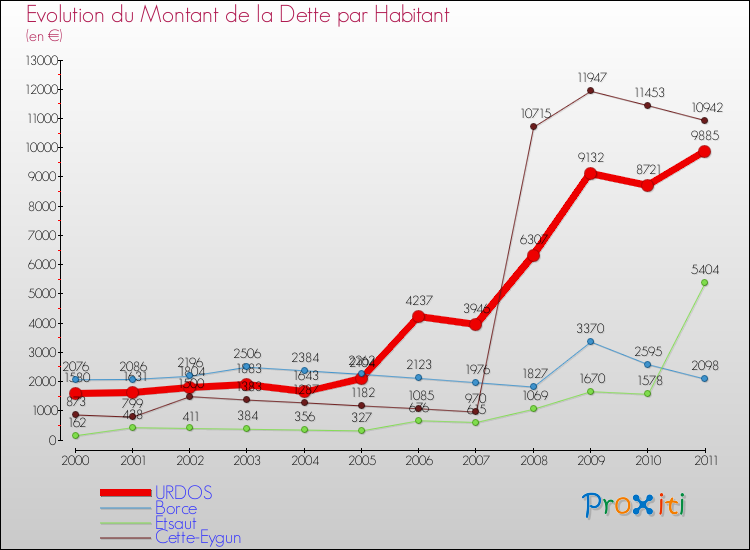 Evolution de la dette par habitant pour la commune de URDOS et les communes proches Comparaison de la dette par habitant pour URDOS et les communes voisines