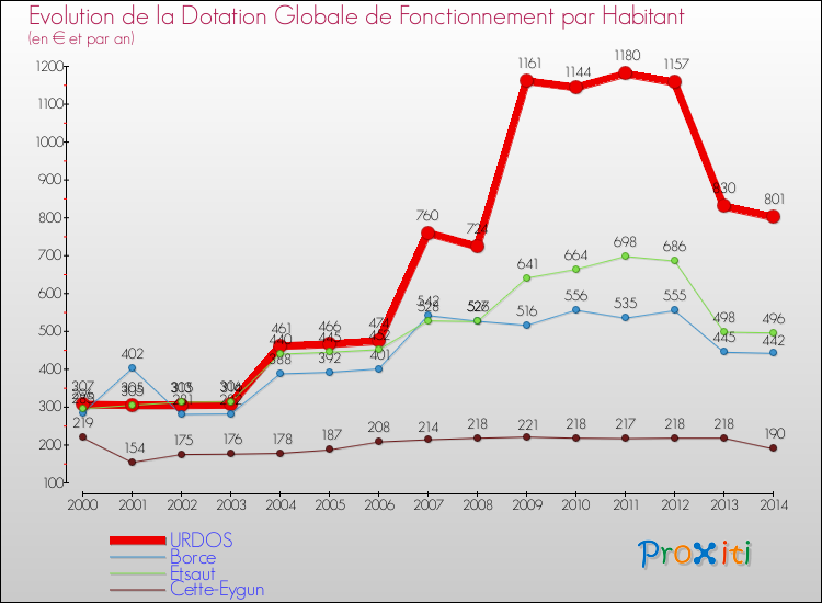 Evolution et montant de la dotation globale de fonctionnement par Habitant pour URDOS et les communes proches de 2000 à 2014. Comparaison des dotations globales de fonctionnement par habitant pour URDOS et les communes voisines de 2000 à 2014.