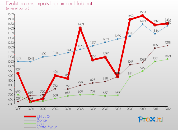 Evolution et montant des impôts locaux par Habitant pour URDOS et les communes proches Comparaison des impôts locaux par habitant pour URDOS et les communes voisines