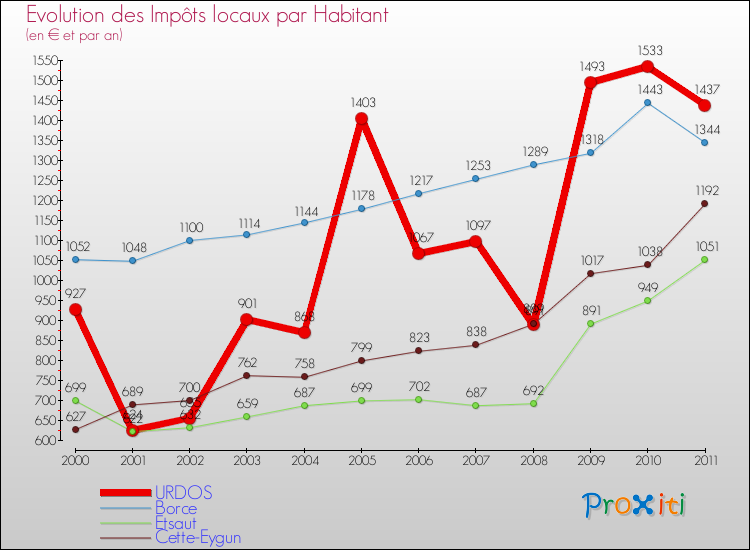 Evolution et montant des impôts locaux par Habitant pour URDOS et les communes proches Comparaison des impôts locaux par habitant pour URDOS et les communes voisines