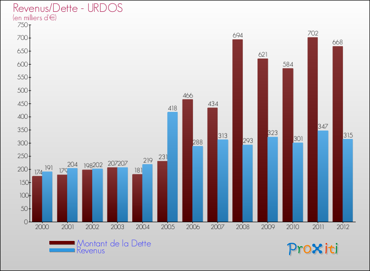 Evolution comparée de la dette et des revenus pour la commune de URDOS de 2000 à 2012 Comparaison de la dette et des revenus pour URDOS de 2000 à 2012