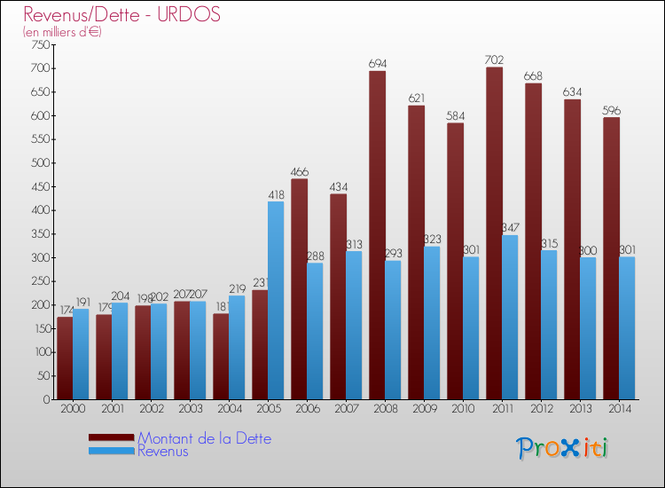 Evolution comparée de la dette et des revenus pour la commune de URDOS de 2000 à 2014 Comparaison de la dette et des revenus pour URDOS de 2000 à 2014
