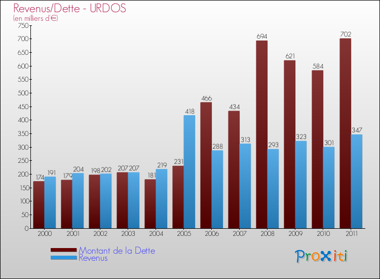 Evolution comparée de la dette et des revenus pour la commune de URDOS de 2000 à 2011 Comparaison de la dette et des revenus pour URDOS de 2000 à 2011