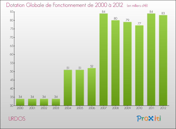 Evolution du montant de la Dotation Globale de Fonctionnement pour la commune de URDOS de 2000 à 2012 Evolution du montant de la Dotation Globale de Fonctionnement pour URDOS de 2000 à 2012