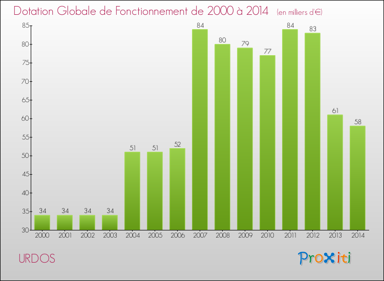Evolution du montant de la Dotation Globale de Fonctionnement pour la commune de URDOS de 2000 à 2014 Evolution du montant de la Dotation Globale de Fonctionnement pour URDOS de 2000 à 2014