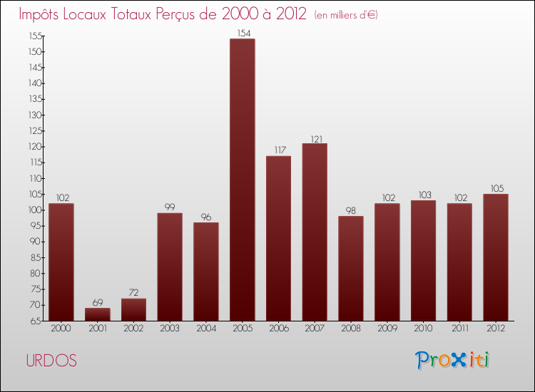 Evolution des Impôts Locaux pour la commune de URDOS de 2000 à 2012 Evolution des Impôts Locaux pour URDOS de 2000 à 2012