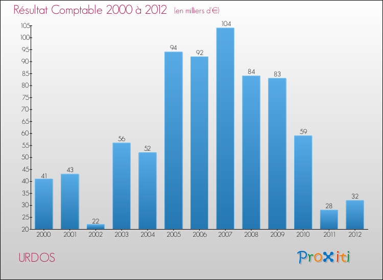Evolution du résultat comptable pour la commune de URDOS de 2000 à 2012 Evolution du résultat comptable pour URDOS de 2000 à 2012