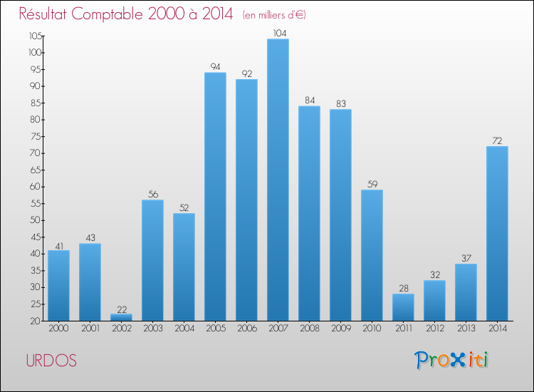 Evolution du résultat comptable pour la commune de URDOS de 2000 à 2014 Evolution du résultat comptable pour URDOS de 2000 à 2014