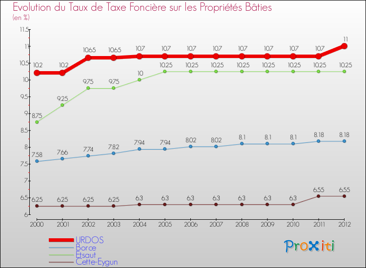 Evolution du taux de la taxe foncière sur le bati pour URDOS et les communes proches de 2000 à 2012 Comparaison des taux de taxe foncière sur le bati pour URDOS et les communes voisines de 2000 à 2012