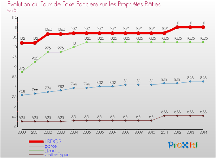 Evolution du taux de la taxe foncière sur le bati pour URDOS et les communes proches de 2000 à 2014 Comparaison des taux de taxe foncière sur le bati pour URDOS et les communes voisines de 2000 à 2014