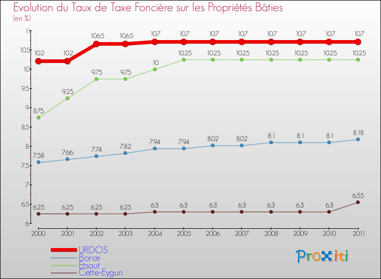 Evolution du taux de la taxe foncière sur le bati pour URDOS et les communes proches Comparaison des taux de taxe foncière sur le bati pour URDOS et les communes voisines