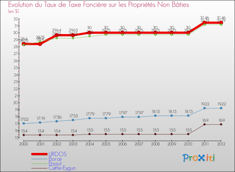 Evolution du taux de la taxe foncière sur les immeubles et terrains non batis pour URDOS et les communes proches de 2000 à 2012 Comparaison des taux de la taxe foncière sur les immeubles et terrains non batis pour URDOS et les communes voisines de 2000 à 2012