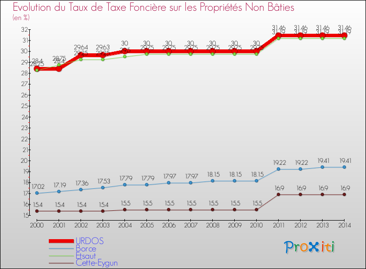Evolution du taux de la taxe foncière sur les immeubles et terrains non batis pour URDOS et les communes proches de 2000 à 2014 Comparaison des taux de la taxe foncière sur les immeubles et terrains non batis pour URDOS et les communes voisines de 2000 à 2014