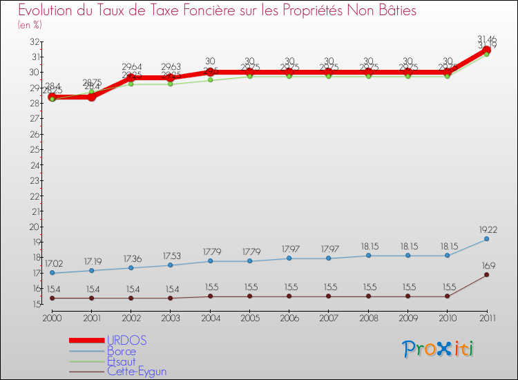 Evolution du taux de la taxe foncière sur les immeubles et terrains non batis pour URDOS et les communes proches Comparaison des taux de la taxe foncière sur les immeubles et terrains non batis pour URDOS et les communes voisines