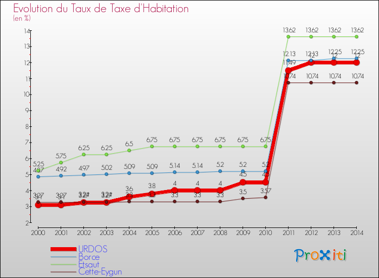 Evolution du taux de la taxe d'habitation pour URDOS et les communes proches de 2000 à 2014 Comparaison des taux de la taxe d'habitation pour URDOS et les communes voisines de 2000 à 2014