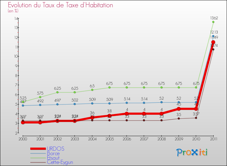 Evolution du taux de la taxe d'habitation pour URDOS et les communes proches Comparaison des taux de la taxe d'habitation pour URDOS et les communes voisines