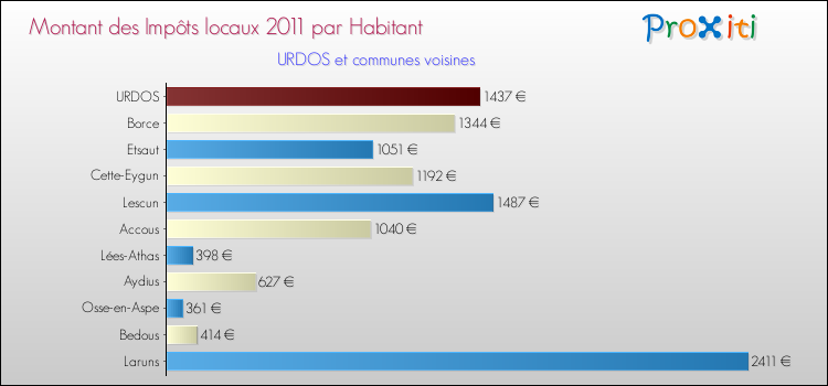Montant des impôts locaux par Habitant pour URDOS et les communes proches Comparaison des impôts locaux par habitant pour URDOS et les communes voisines