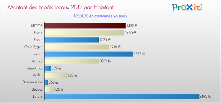 Montant des impôts locaux par Habitant pour URDOS et les communes proches Comparaison des impôts locaux par habitant pour URDOS et les communes voisines