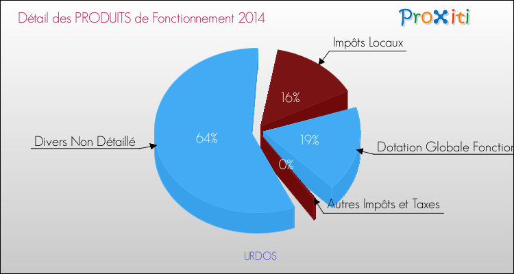 Décomposition du Budget de Fonctionnement 2014 de la commune de URDOS Budget de Fonctionnement 2014 pour la commune de URDOS
