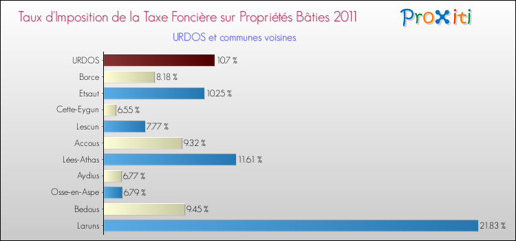 Taux d'imposition de la taxe foncière sur le bati 2011 pour URDOS et les communes proches Comparaison des taux d'imposition de la taxe foncière sur le bati 2011 pour URDOS et les communes voisines
