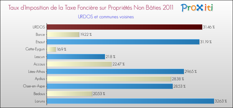 Taux d'imposition de la taxe foncière sur les immeubles et terrains non batis 2011 pour URDOS et les communes proches Comparaison des taux d'imposition de la taxe foncière sur les immeubles et terrains non batis 2011 pour URDOS et les communes voisines