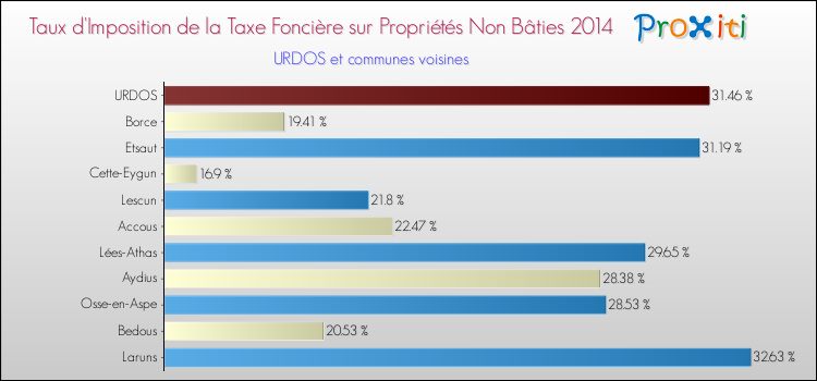 Taux d'imposition de la taxe foncière sur les immeubles et terrains non batis 2014 pour URDOS et les communes proches Comparaison des taux d'imposition de la taxe foncière sur les immeubles et terrains non batis 2014 pour URDOS et les communes voisines