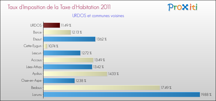 Taux d'imposition de la taxe d'habitation 2011 pour URDOS et les communes proches Comparaison des taux d'imposition de la taxe d'habitation 2011 pour URDOS et les communes voisines