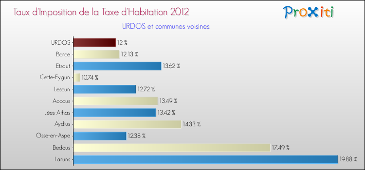 Taux d'imposition de la taxe d'habitation 2012 pour URDOS et les communes proches Comparaison des taux d'imposition de la taxe d'habitation 2012 pour URDOS et les communes voisines