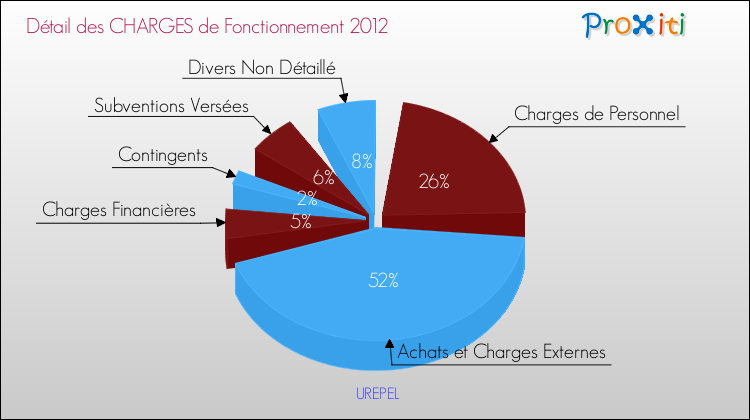 Décomposition des Charges de Fonctionnement 2012 de la commune de UREPEL Charges de Fonctionnement 2012 pour la commune de UREPEL